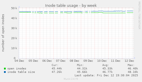 Inode table usage