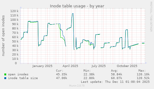 Inode table usage