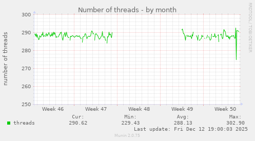 Number of threads