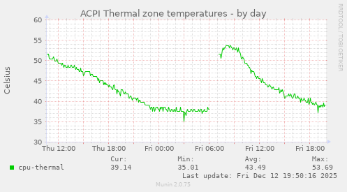 ACPI Thermal zone temperatures