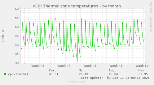 ACPI Thermal zone temperatures