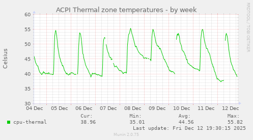 ACPI Thermal zone temperatures