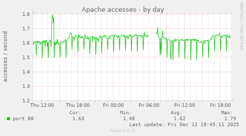 Apache accesses