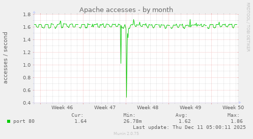 Apache accesses