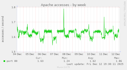 Apache accesses