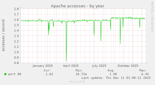Apache accesses