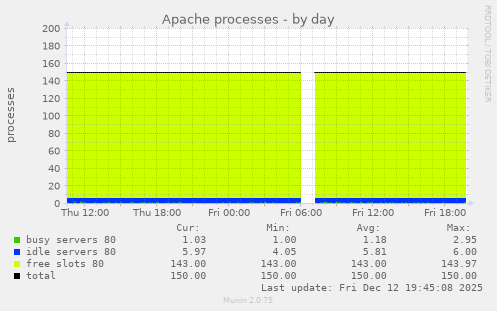 Apache processes