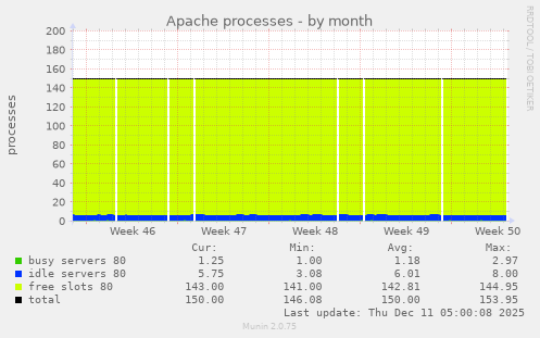Apache processes