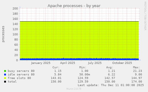 Apache processes