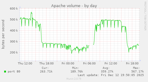 Apache volume