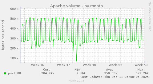 Apache volume