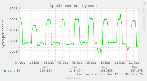 Apache volume