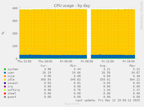 CPU usage