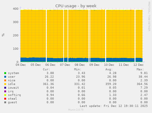 CPU usage