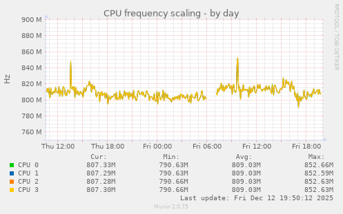 CPU frequency scaling