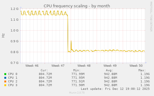 CPU frequency scaling