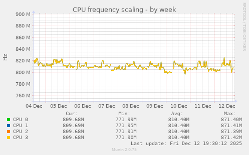 CPU frequency scaling