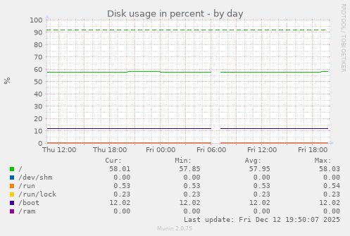 Disk usage in percent