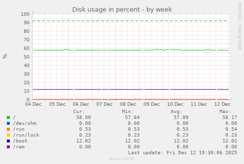 Disk usage in percent