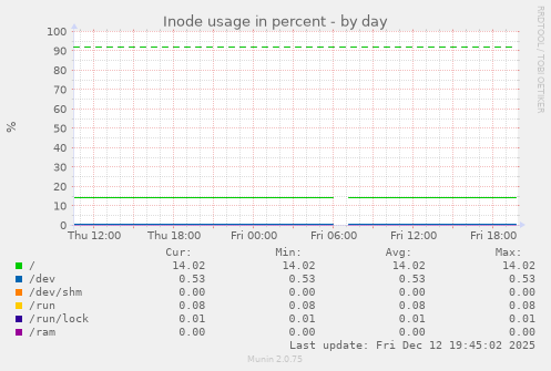 Inode usage in percent