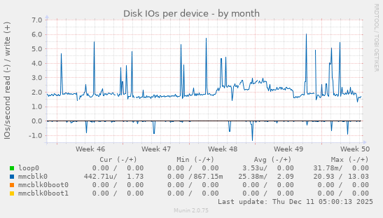 Disk IOs per device