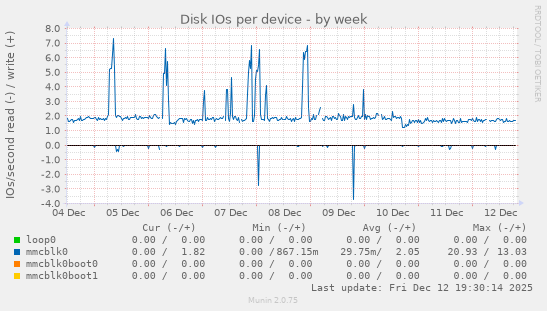 Disk IOs per device