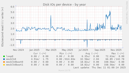 Disk IOs per device