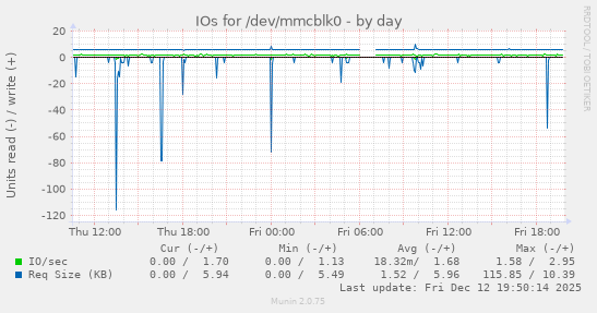 IOs for /dev/mmcblk0