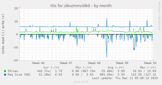 IOs for /dev/mmcblk0