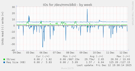 IOs for /dev/mmcblk0