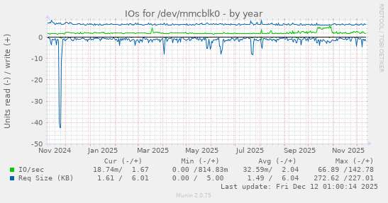 IOs for /dev/mmcblk0