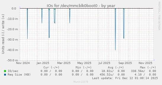 IOs for /dev/mmcblk0boot0