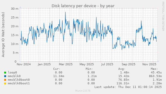 Disk latency per device