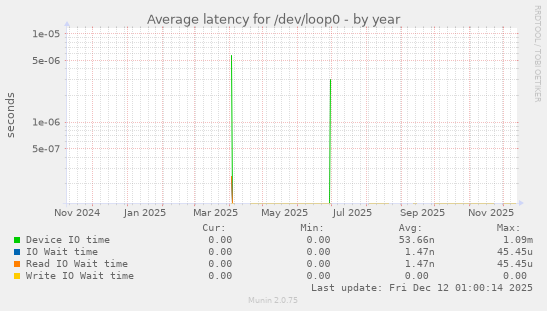 Average latency for /dev/loop0