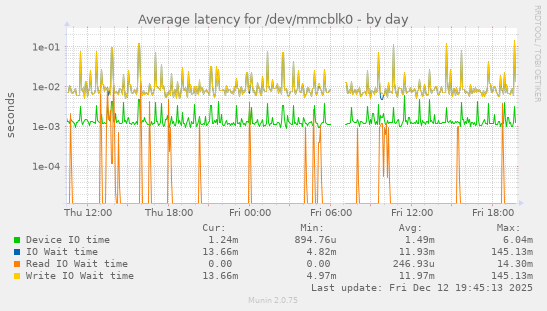 Average latency for /dev/mmcblk0