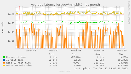 Average latency for /dev/mmcblk0