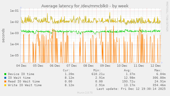 Average latency for /dev/mmcblk0