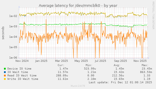 Average latency for /dev/mmcblk0
