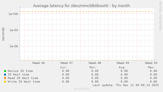 Average latency for /dev/mmcblk0boot0