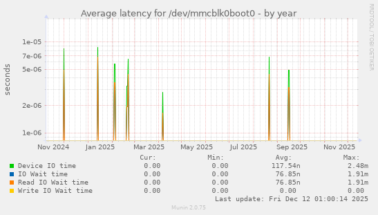 Average latency for /dev/mmcblk0boot0