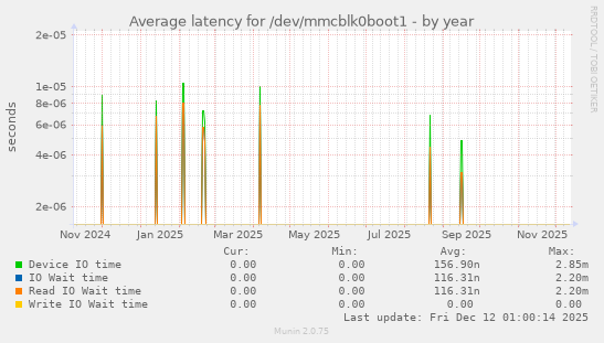 Average latency for /dev/mmcblk0boot1