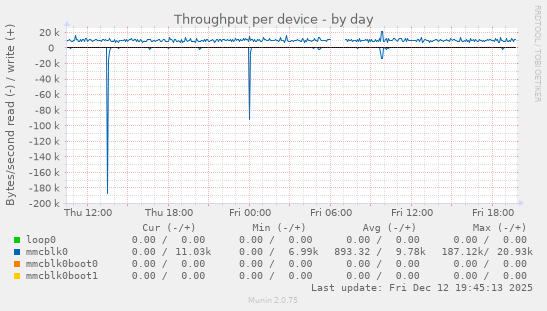 Throughput per device