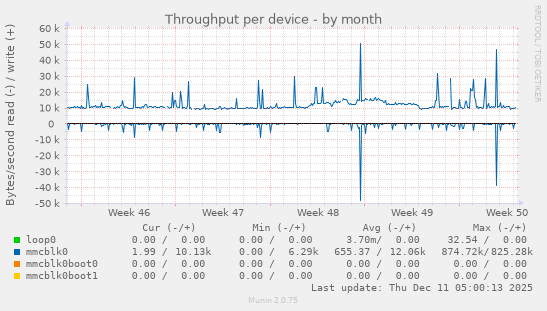 Throughput per device