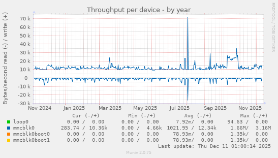 Throughput per device