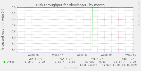 Disk throughput for /dev/loop0