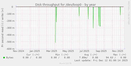 Disk throughput for /dev/loop0