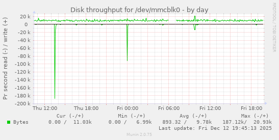 Disk throughput for /dev/mmcblk0