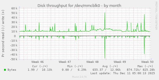 Disk throughput for /dev/mmcblk0