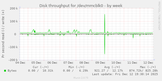 Disk throughput for /dev/mmcblk0