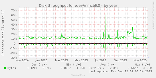 Disk throughput for /dev/mmcblk0
